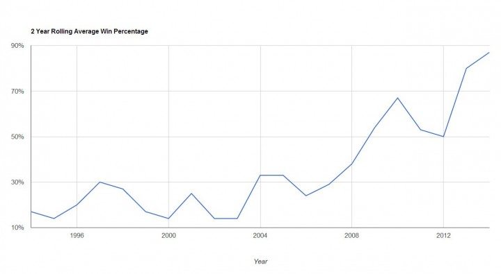 Ireland show an exception improvement in recent years. 