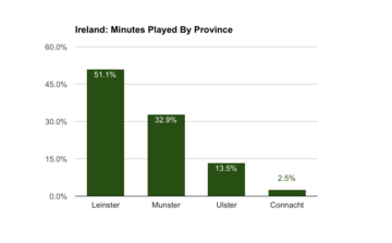 Ireland, Six Nations, Time on Pitch