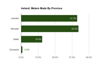 Ireland, meters made