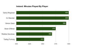 Ireland, Six Nations, minutes played
