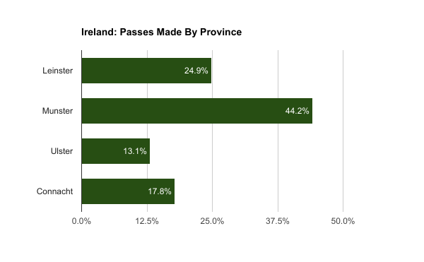 Ireland, passes made