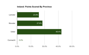 Ireland, points scored by province
