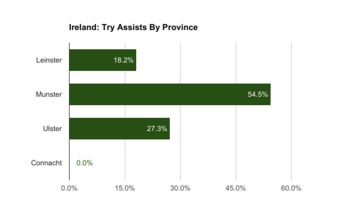 Ireland, try assists, six nations
