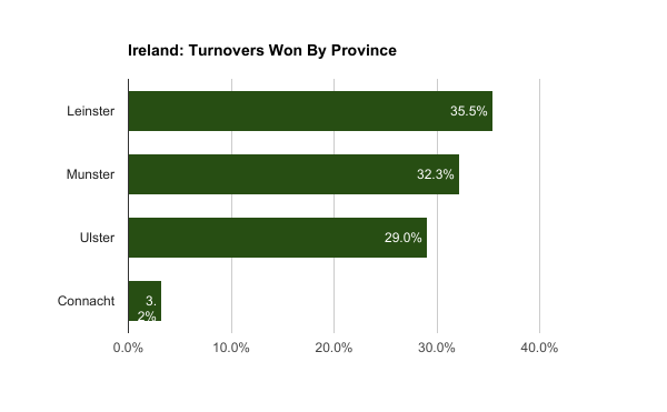 Ireland, turnovers won