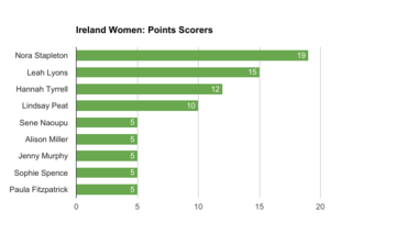 Ireland Women, Points Scored