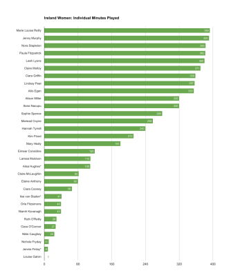 Ireland Women, minutes Played
