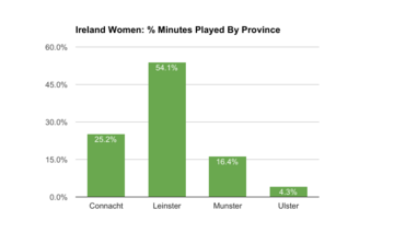 Ireland Women, Time on pitch