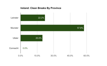 Ireland, clean breaks