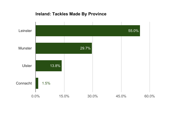 Ireland, tackles made