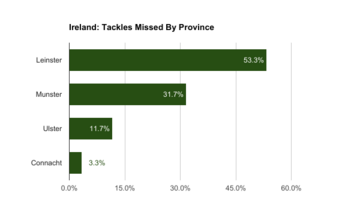 Ireland, Tackles missed