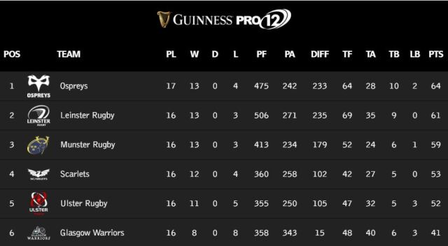 Guinness PRO12, League Table, Top Six