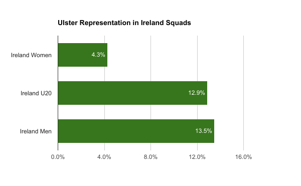 Ulster Rugby, Ireland Squads