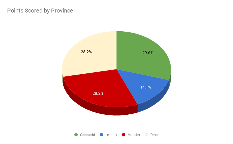 points scored by province, ireland women rugby