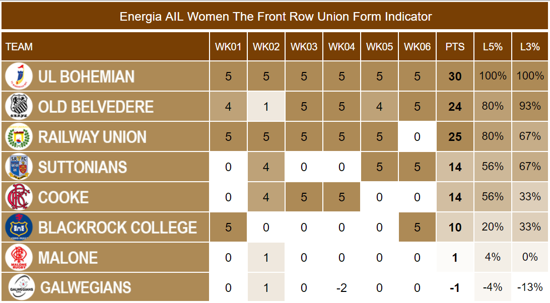 Energia Ail Women Week 7 Predictions