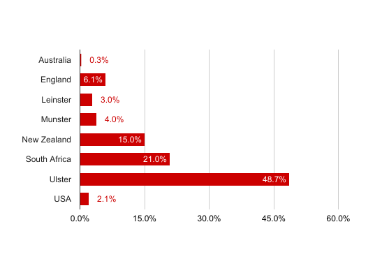 Ulster Players, Time on Pitch